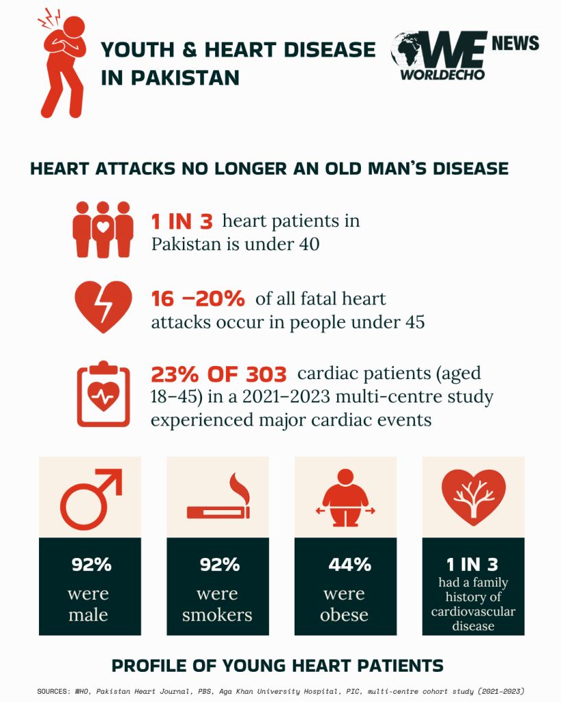 Pakistans Younger Generation Faces Deadly Spike in Heart Disease Cases 1