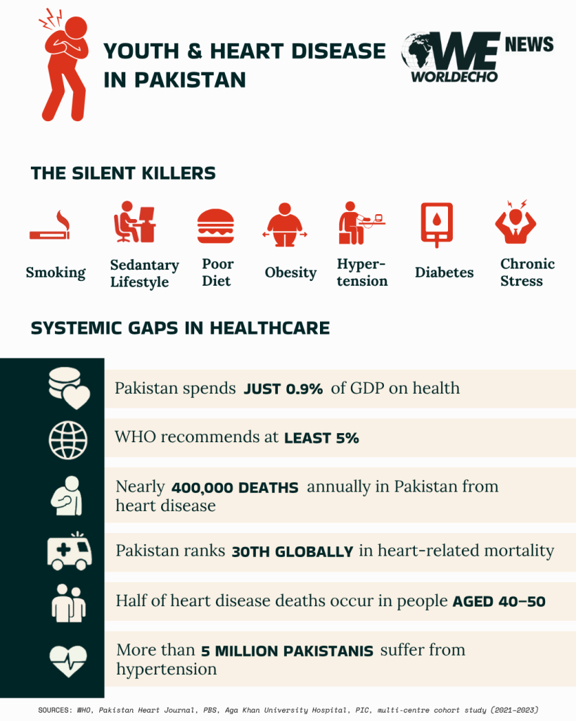 Pakistans Younger Generation Faces Deadly Spike in Heart Disease Cases 2