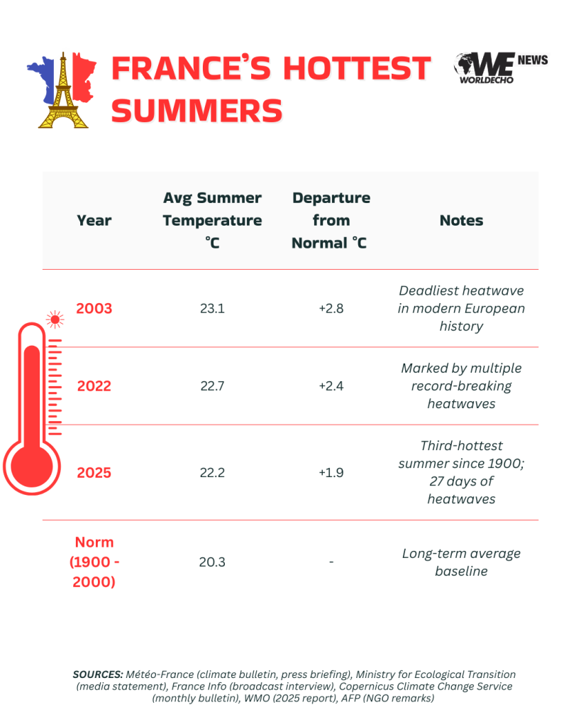 Frances Hottest Summers