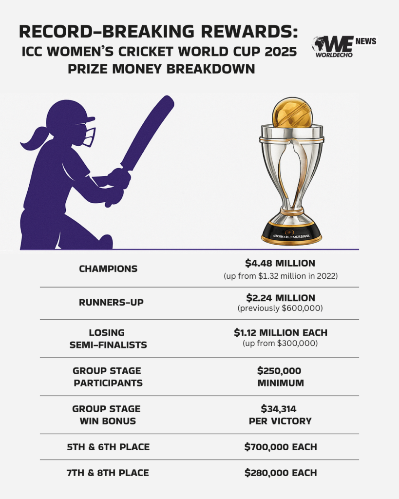 ICC Womens Cricket World Cup 2025 Prize Money Breakdown