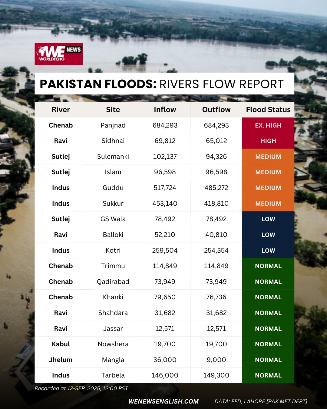 Flood