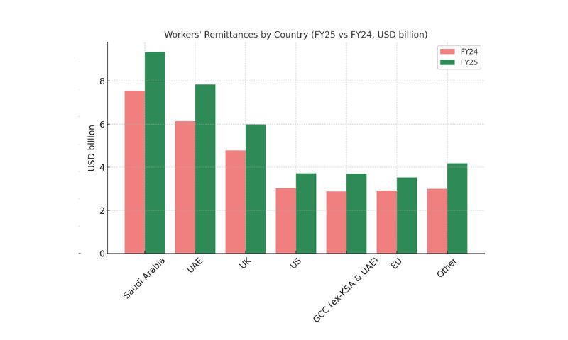 Remittances
