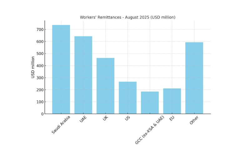 Remittances