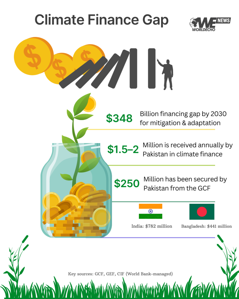 Climate Finance Gape