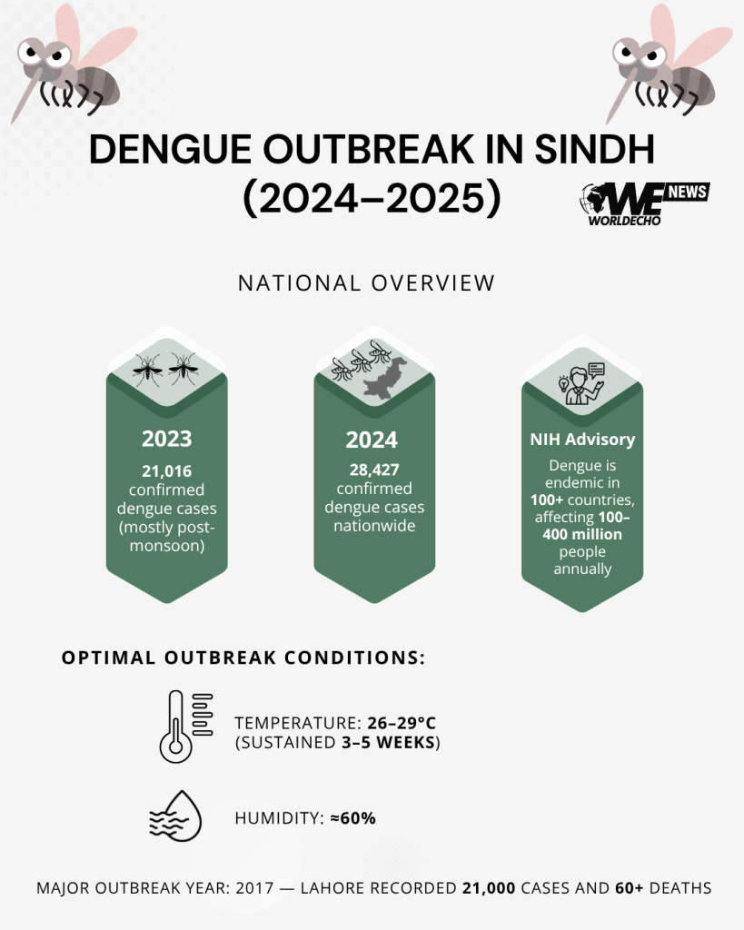 SINDH OUTBREAK 2024 as of late October 6
