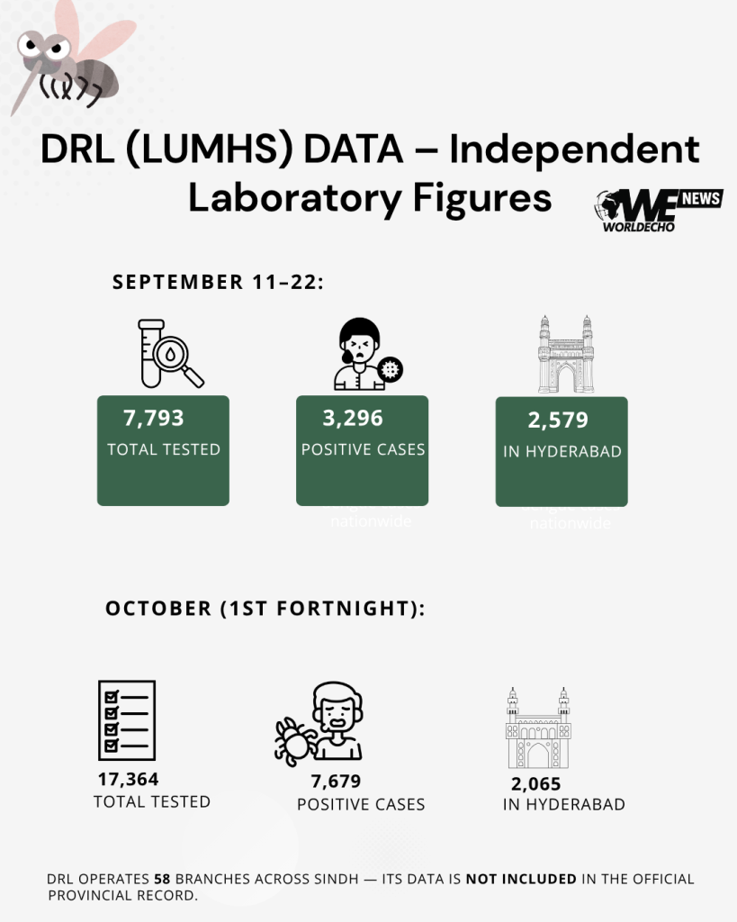 SINDH OUTBREAK 2024 as of late October 9