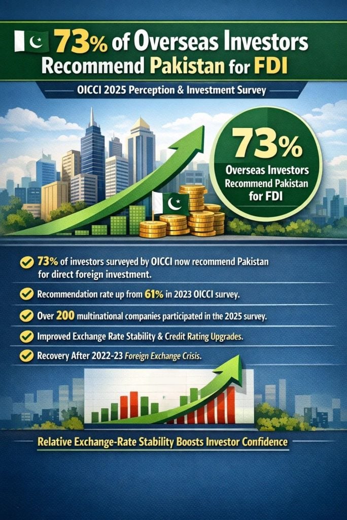 73% of Foreign Firms See Pakistan as Viable Investment Destination: Survey