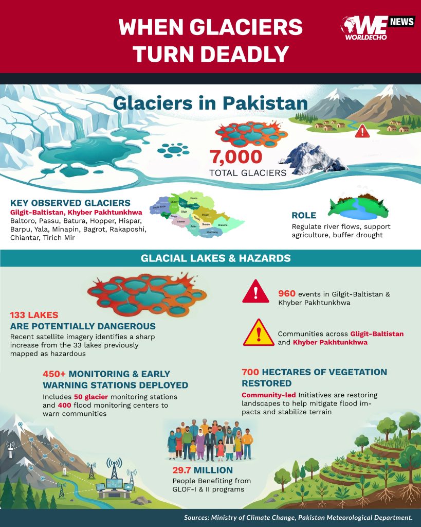Glaciers, Climate Change, Pakistan, Gilgit-Baltistan, Khyber Pakhtunkhwa, Hunza River, Swat, Hunza, Skardu, Kaghan, Naran, 