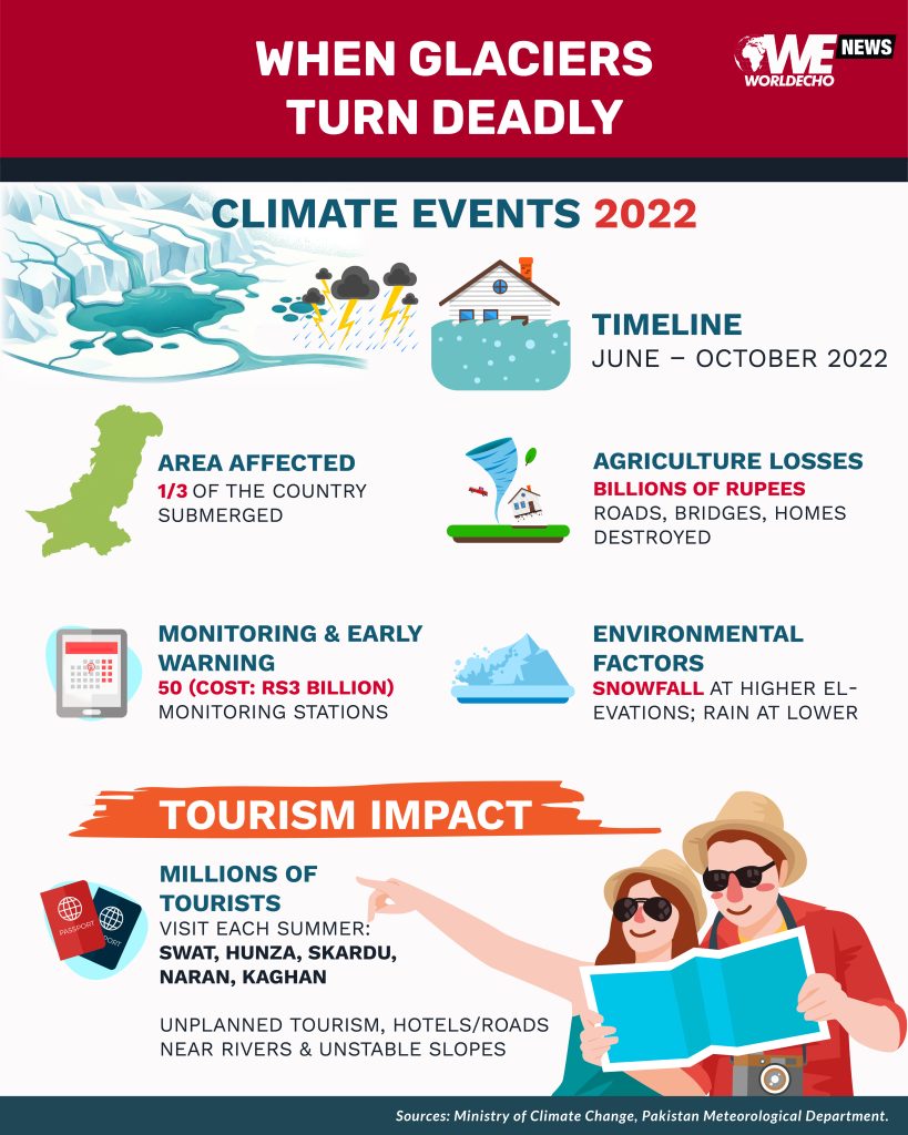 Glaciers, Climate Change, Pakistan, Gilgit-Baltistan, Khyber Pakhtunkhwa, Hunza River, Swat, Hunza, Skardu, Kaghan, Naran, 