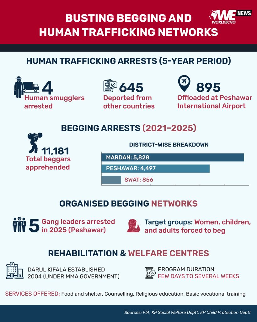Inside Pakistan's Crackdown on Organised Begging Networks