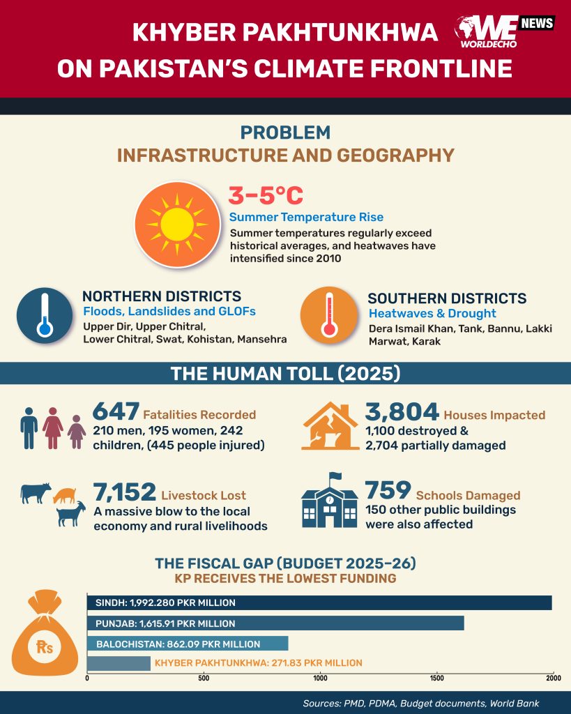 Fighting Fire with Eyedropper: Why Pakistan’s KP Province Losing Climate War