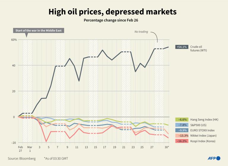 AFP 20260330 A663364 v1 JPEGStandard HighOilPricesDepressedMarkets