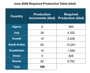 OPEC+ Increases Oil Output Quotas to 'Support Oil Market Stability'