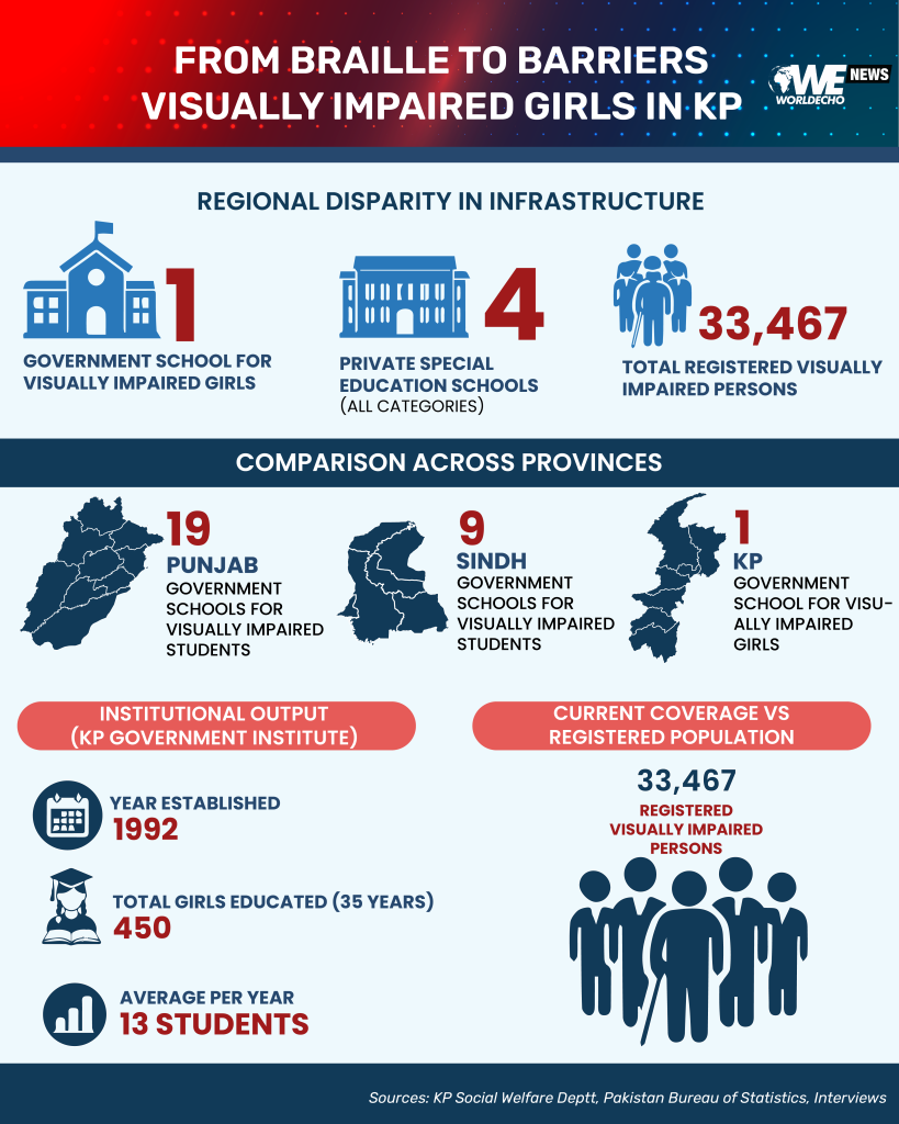 From Braille to Barriers Visually Impaired Girls in KP 01