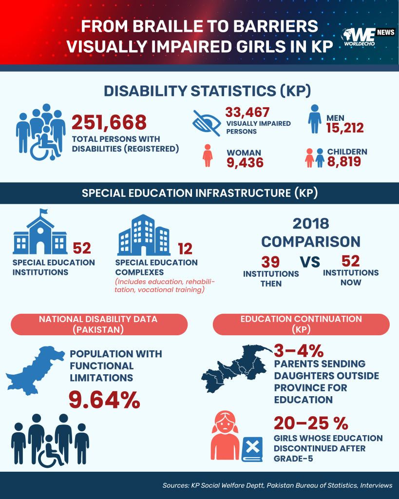 From Braille to Barriers Visually Impaired Girls in KP 02