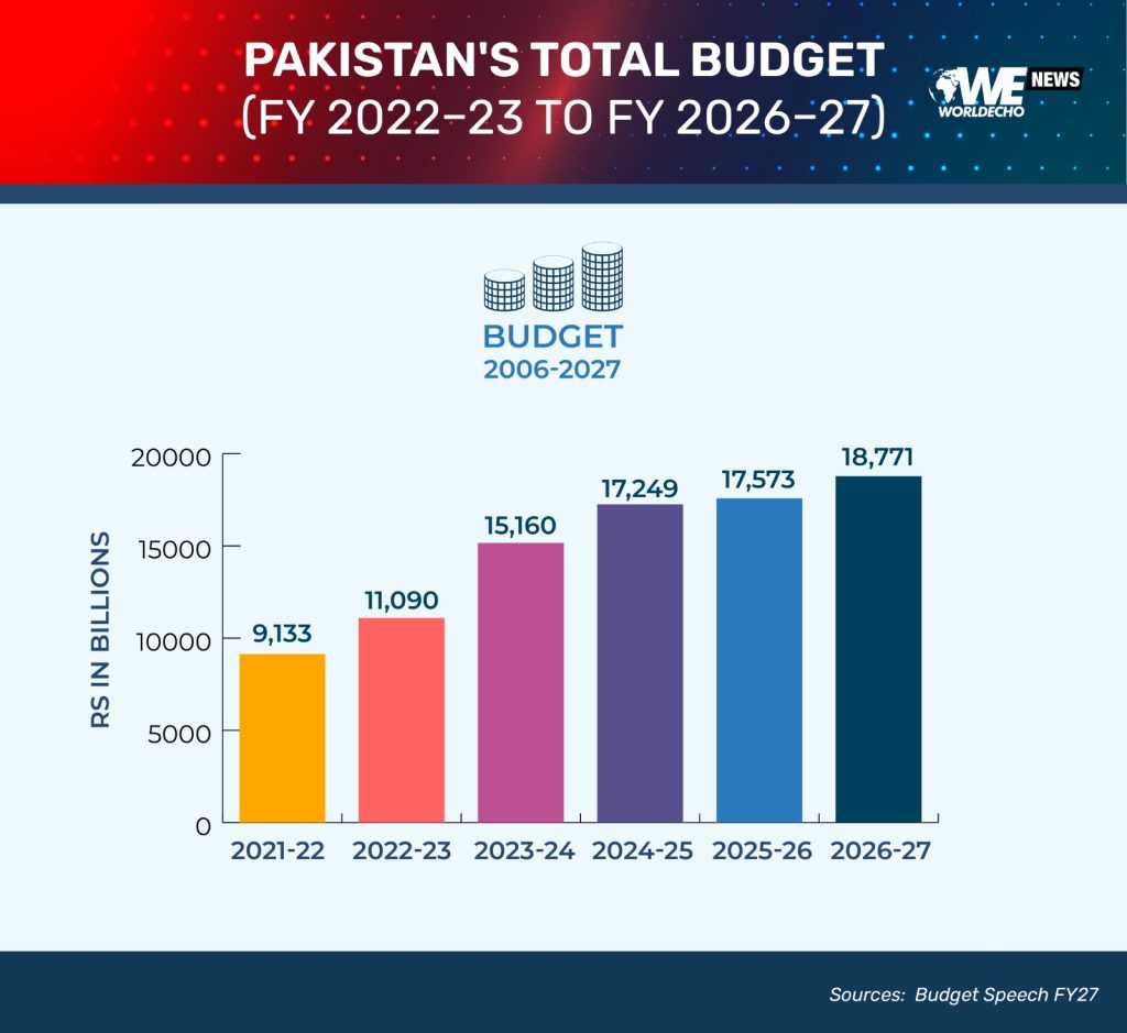 Budget
