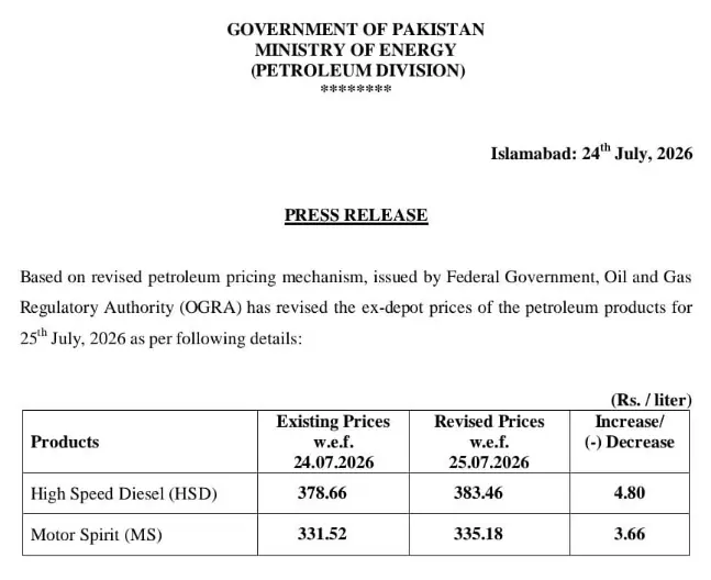 Pakistan Raises Petrol by Rs3.66, Diesel by Rs4.80 Per Litre