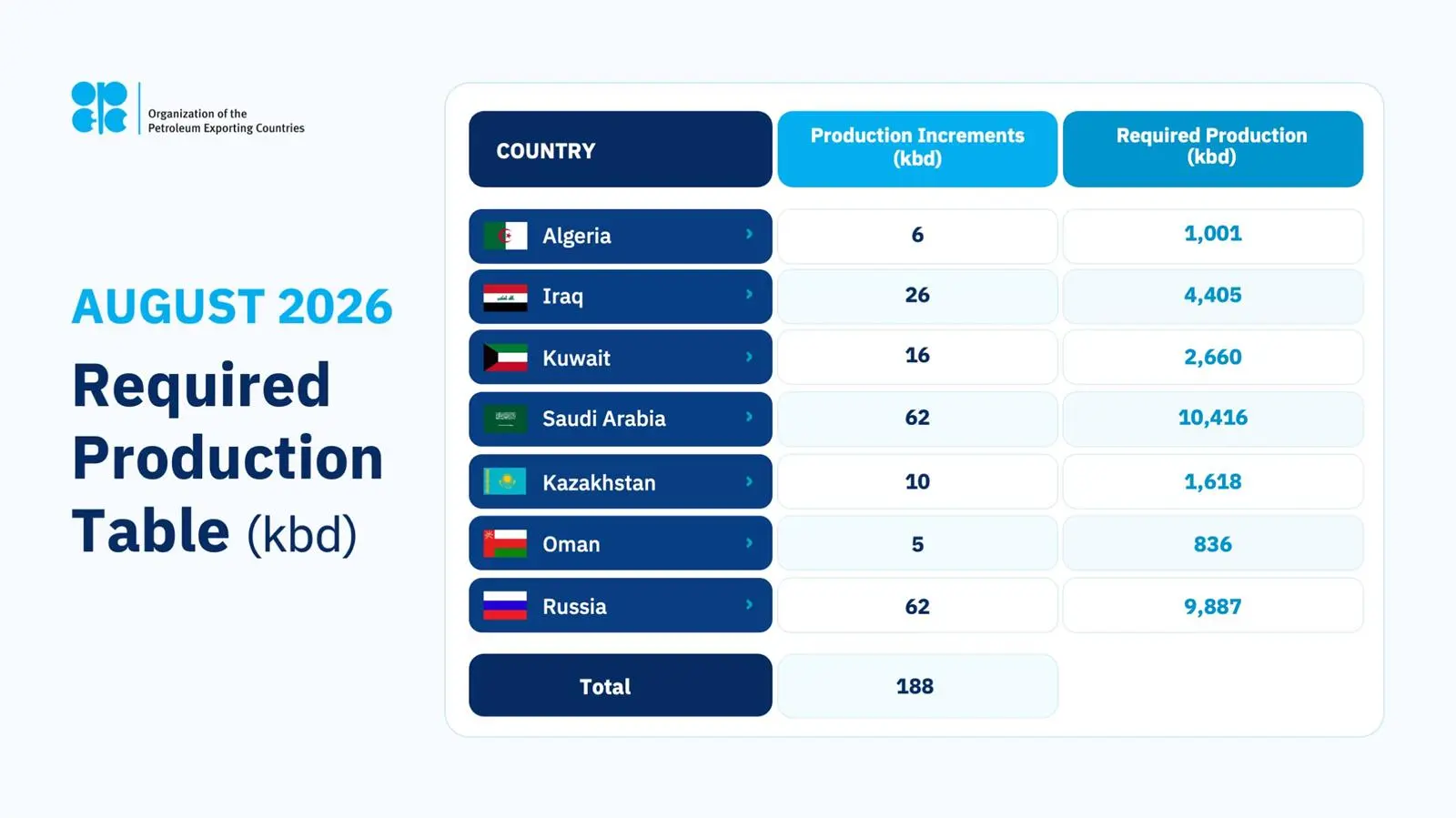 Opec