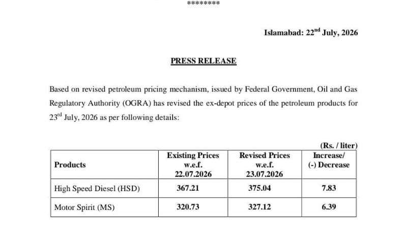 Pakistan Increases Petrol by Rs6.39, Diesel by Rs7.83 Per Litre