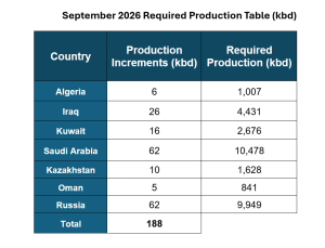 OPEC+ Boosts September Oil Production By 188,000 Barrels Per Day