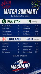 1st Test: England Lead Pakistan by 195 Runs as Brook Misses Century