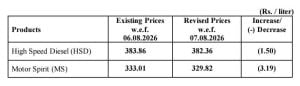 Pakistan Slashes Petrol, Diesel Prices Under Daily Fuel Pricing Mechanism