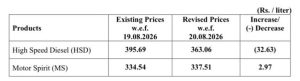 Pakistan Cuts Diesel Price by Rs32.63, Increases Petrol by Rs2.97 Per Litre