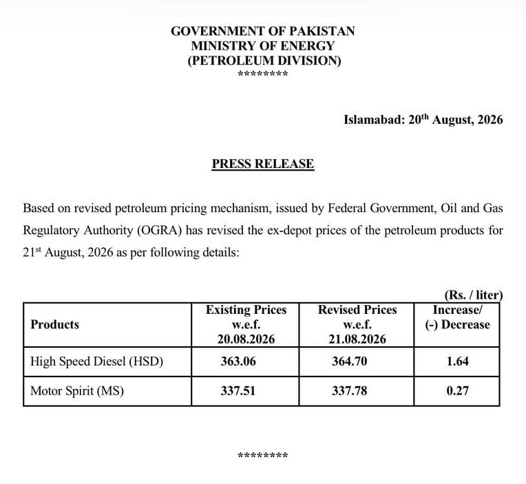 Pakistan Hikes Diesel Price by Rs1.64, Petrol by Rs0.27 Per Litre
