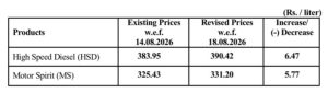 Pakistan Hikes Petrol, Diesel Prices by Up to Rs6.47 per Litre