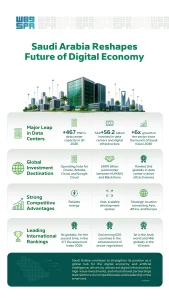 Saudi Arabia Strengthens Digital Economy Through Advanced Infrastructure, Global Partnerships