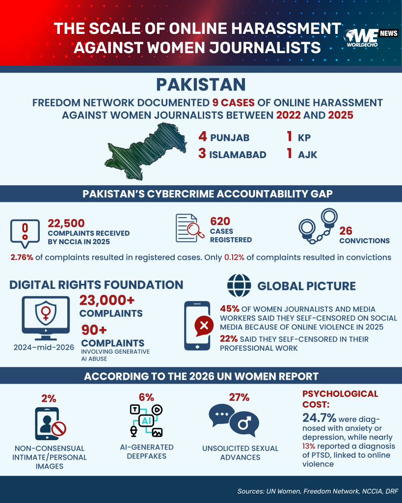 Trolled, Threatened, Silenced: The Digital Assault on Pakistan’s Women Journalists