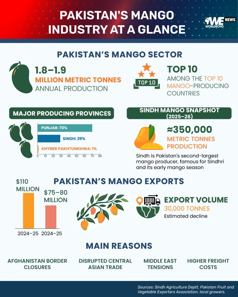 The Last Straw: Disease and Trade Shocks Hit Pakistan’s Mango Crop