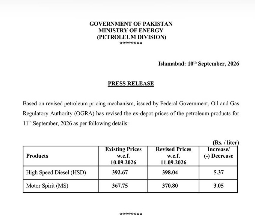 Pakistan Hikes Petrol to Rs370.80, Diesel to Rs398.04 Per Litre 