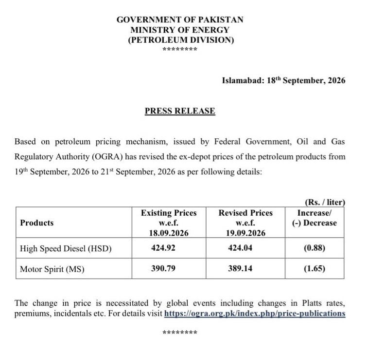Pakistan Cuts Petrol Price by Rs1.65, Diesel by Rs0.88 Per Litre