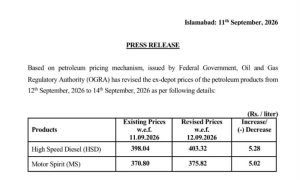 Pakistan Increases Petrol Price by Rs5.02, Diesel by Rs5.28