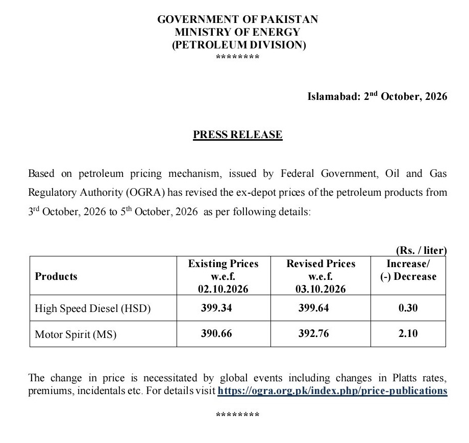 Pakistan Raises Petrol Price by Rs2.10, Diesel by Rs0.30 Per Litre