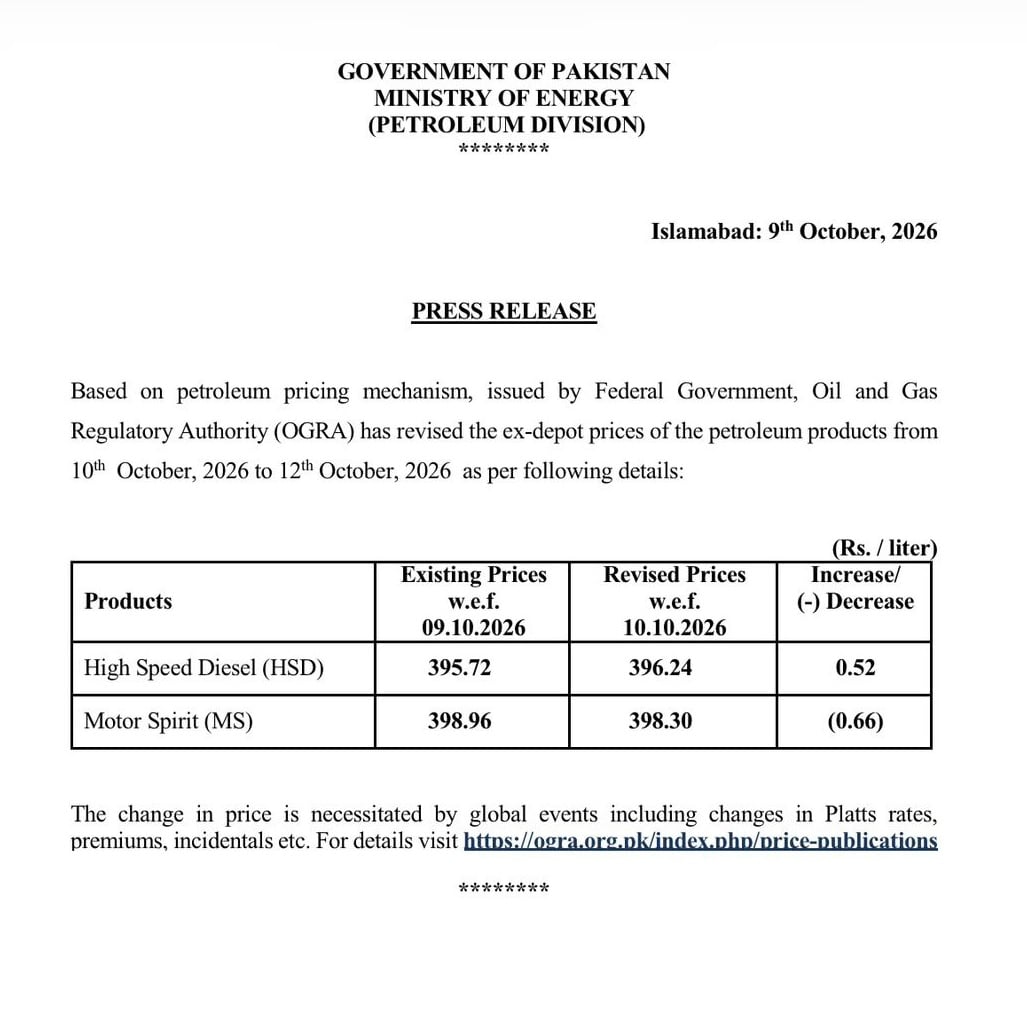 Pakistan Cuts Petrol Price by Rs0.66, Raises Diesel by Rs0.52 Per Litre