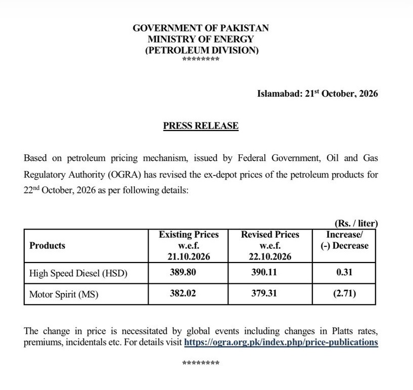 Pakistan Slashes Petrol Price by Rs2.71 Per Litre, Diesel by Rs0.31 Per Litre