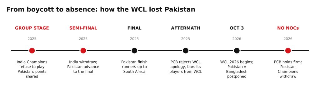 WCL 1 timeline